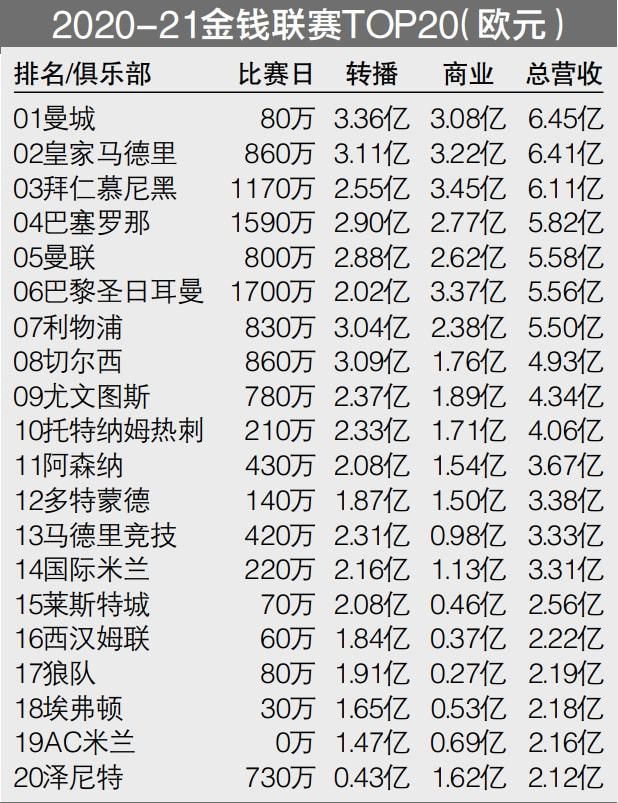 拜仁目前12轮10胜2平积32分，少赛一场落后勒沃库森3分，排名德甲第2。